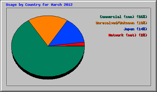 Usage by Country for March 2012