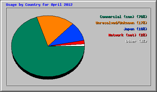 Usage by Country for April 2012