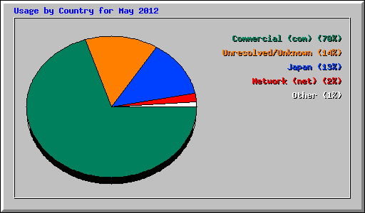 Usage by Country for May 2012