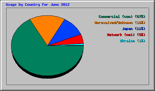 Usage by Country for June 2012