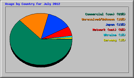 Usage by Country for July 2012