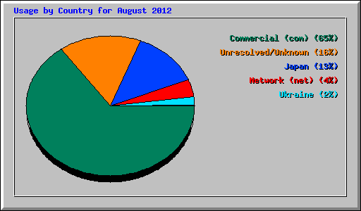 Usage by Country for August 2012