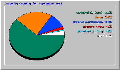 Usage by Country for September 2012