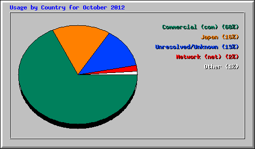 Usage by Country for October 2012