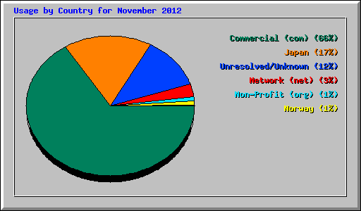 Usage by Country for November 2012