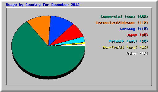 Usage by Country for December 2012