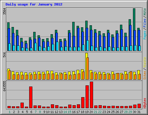 Daily usage for January 2012