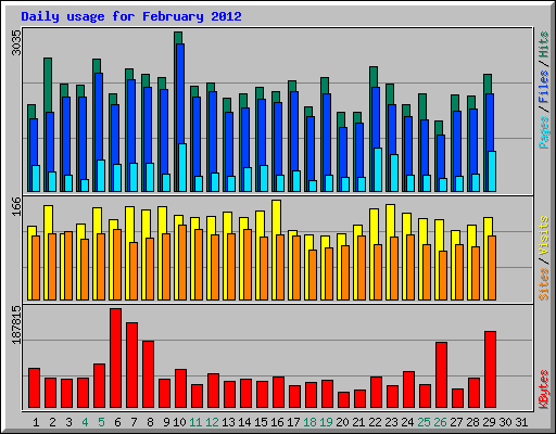 Daily usage for February 2012