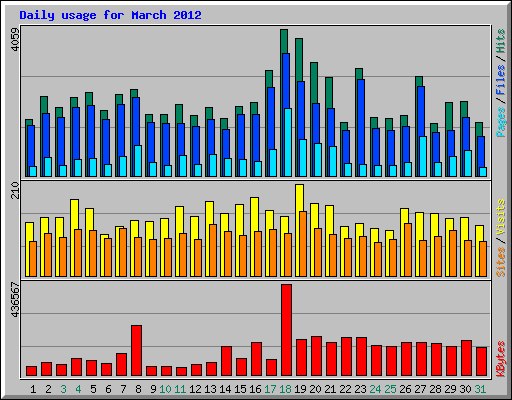 Daily usage for March 2012