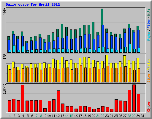 Daily usage for April 2012