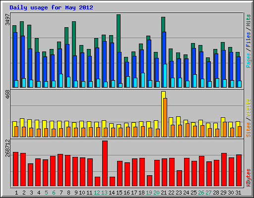 Daily usage for May 2012