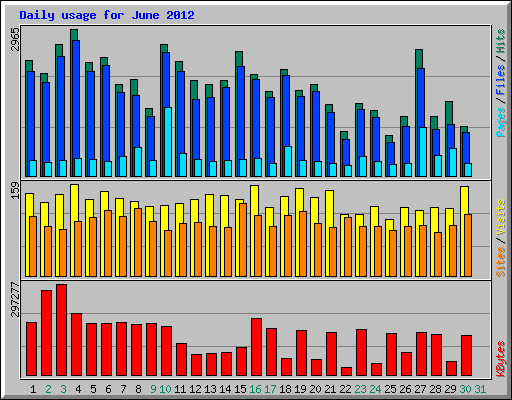 Daily usage for June 2012