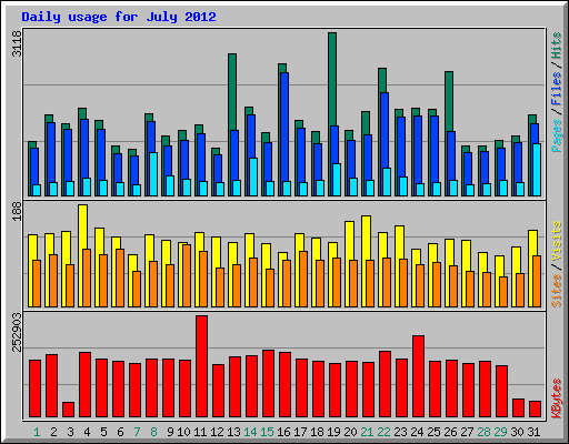 Daily usage for July 2012