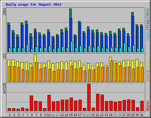 Daily usage for August 2012