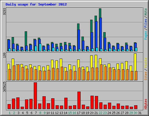 Daily usage for September 2012