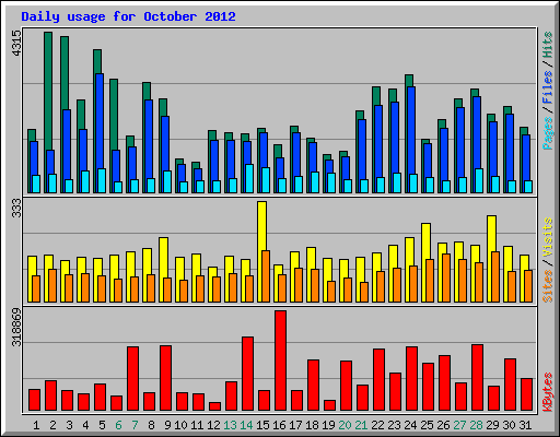 Daily usage for October 2012