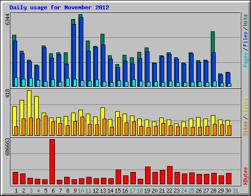 Daily usage for November 2012