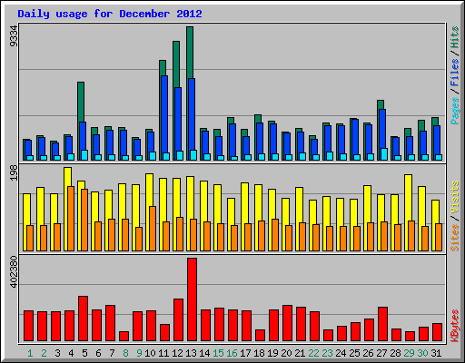 Daily usage for December 2012