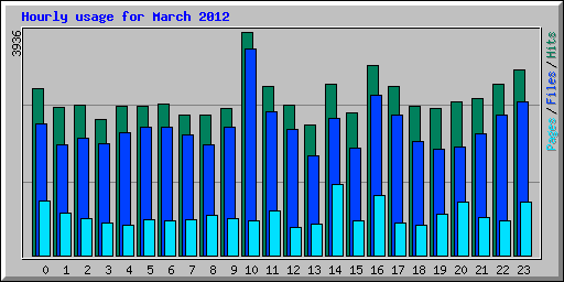 Hourly usage for March 2012