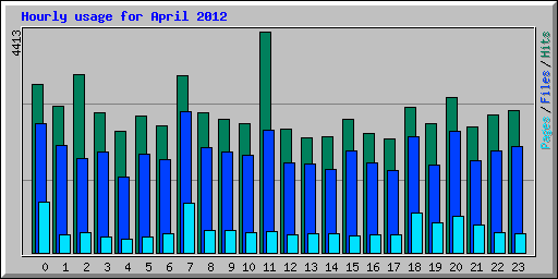 Hourly usage for April 2012