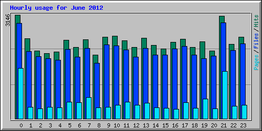 Hourly usage for June 2012