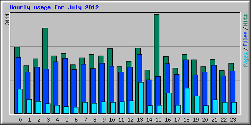 Hourly usage for July 2012