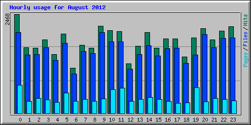 Hourly usage for August 2012