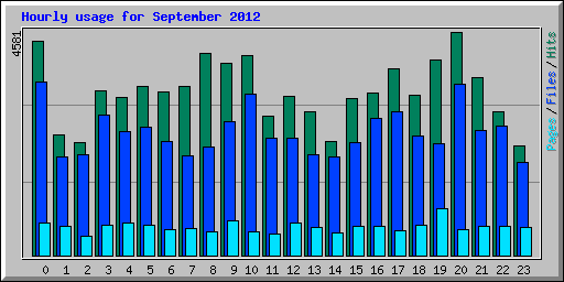 Hourly usage for September 2012