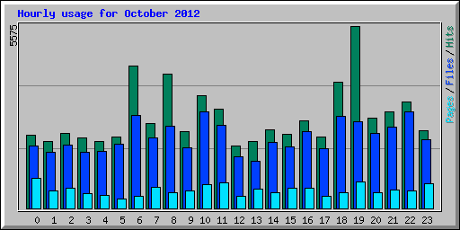 Hourly usage for October 2012