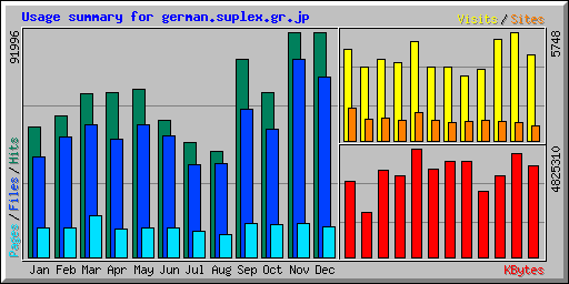 Usage summary for german.suplex.gr.jp