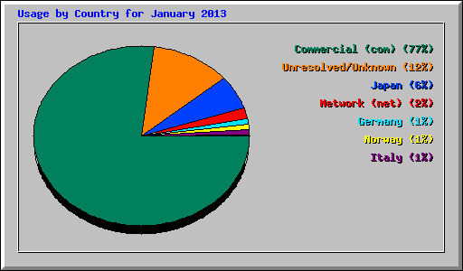 Usage by Country for January 2013