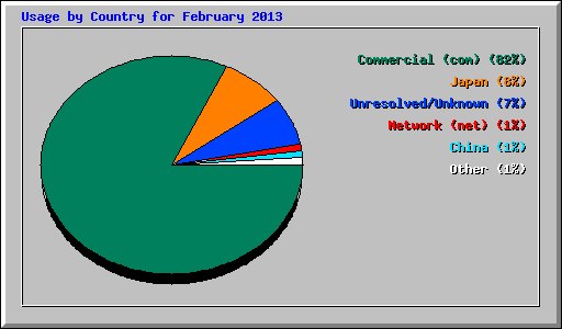 Usage by Country for February 2013