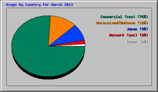 Usage by Country for March 2013