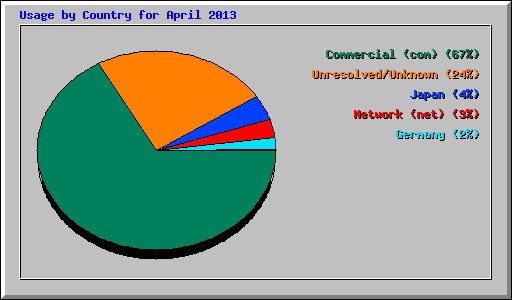 Usage by Country for April 2013