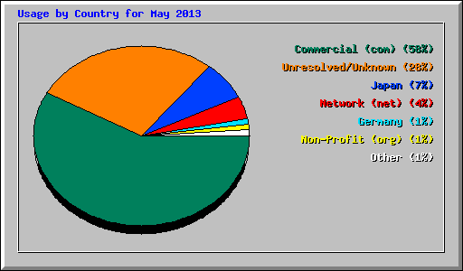 Usage by Country for May 2013