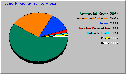 Usage by Country for June 2013