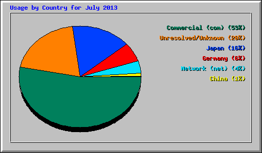 Usage by Country for July 2013