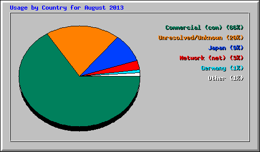 Usage by Country for August 2013