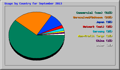 Usage by Country for September 2013