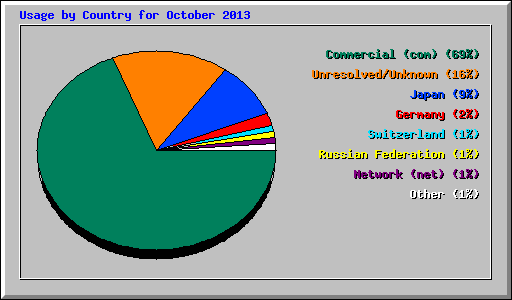 Usage by Country for October 2013