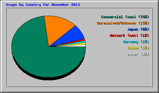 Usage by Country for November 2013