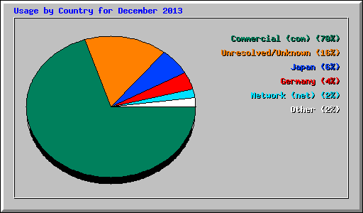 Usage by Country for December 2013