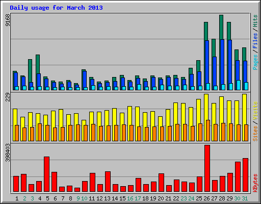 Daily usage for March 2013