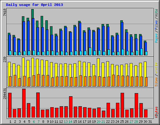 Daily usage for April 2013