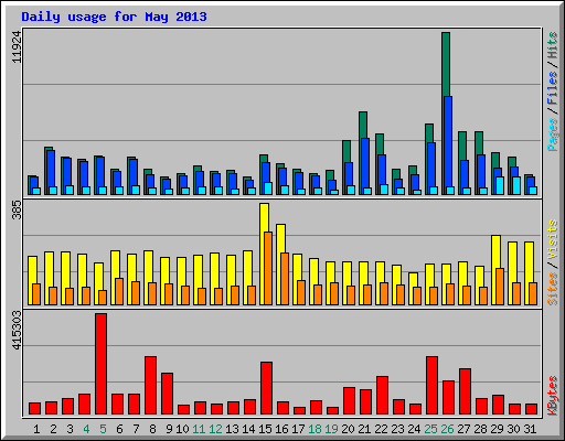 Daily usage for May 2013