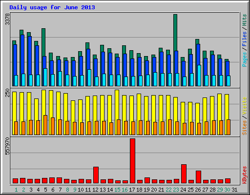 Daily usage for June 2013