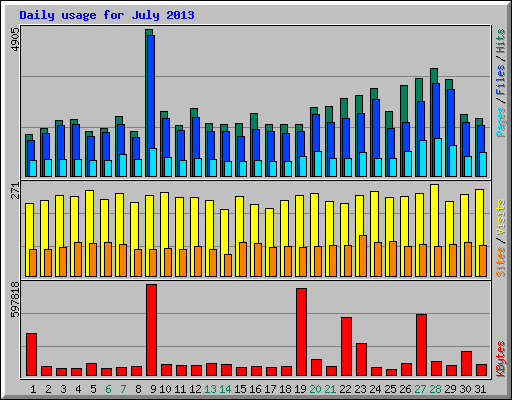 Daily usage for July 2013