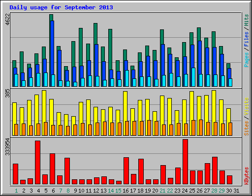 Daily usage for September 2013