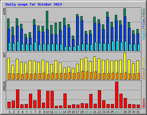 Daily usage for October 2013