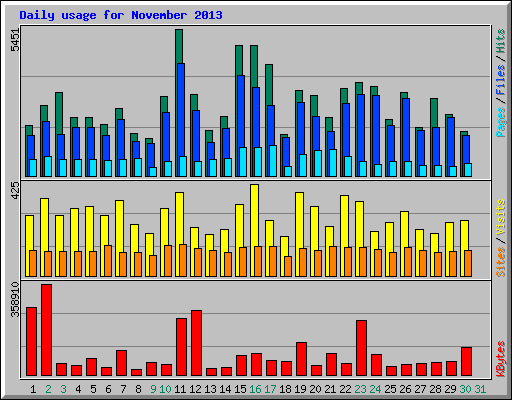 Daily usage for November 2013